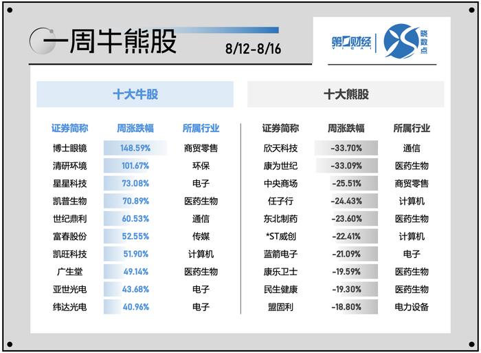 晓数点｜一周个股动向：AI眼镜强势上攻 医药股遭主力资金抛售