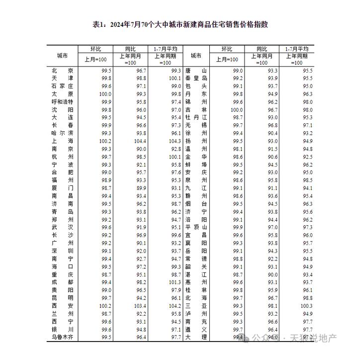 2024年重庆楼市7月环比回落1.3%（文字版+视频版合集）