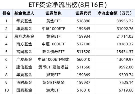 ETF资金榜 | 沪深300板块热度持续，黄金相关ETF短期遇冷