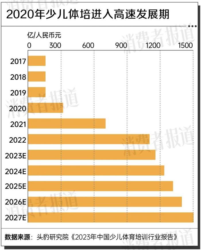 暑期体育培训火爆，200元一节课起步，全国培训机构数量翻倍