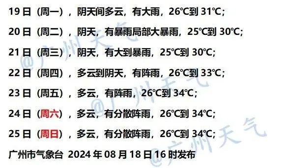 有暴雨！局部大暴雨！广州明天或迎近期最大雨势