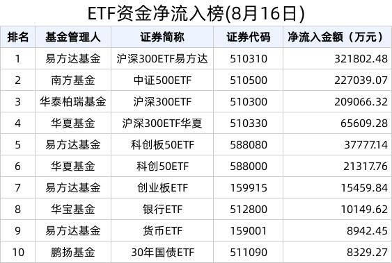 ETF资金榜 | 沪深300板块热度持续，黄金相关ETF短期遇冷