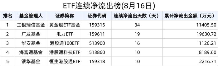 ETF资金榜 | 沪深300板块热度持续，黄金相关ETF短期遇冷