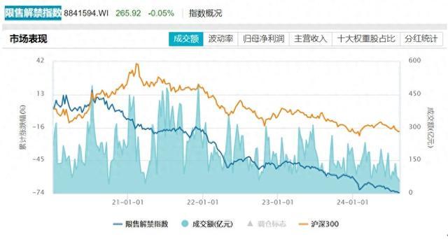 今日22只A股限售股解禁，限售解禁指数长期弱于整体市场