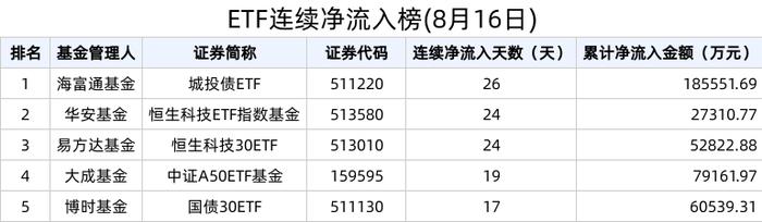 ETF资金榜 | 沪深300板块热度持续，黄金相关ETF短期遇冷