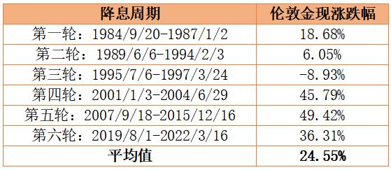 降息预期利好下，如何舒适买“金”？