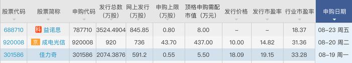 本周三只新股可申购：佳力奇去年业绩下滑、CRO领域益诺思将登陆科创板