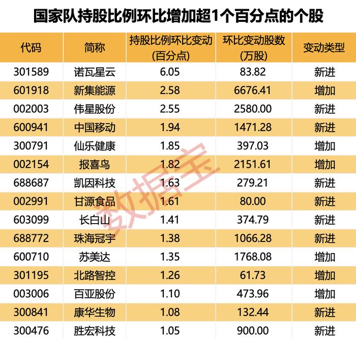 利空来袭，这只医药股跌超16%！国家队最新持股亮相，15只绩优低估值股获增持（附名单）