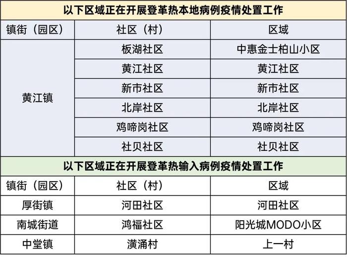 警惕！黄江、厚街、南城、中堂出现本土病例！东莞疾控再发提醒→