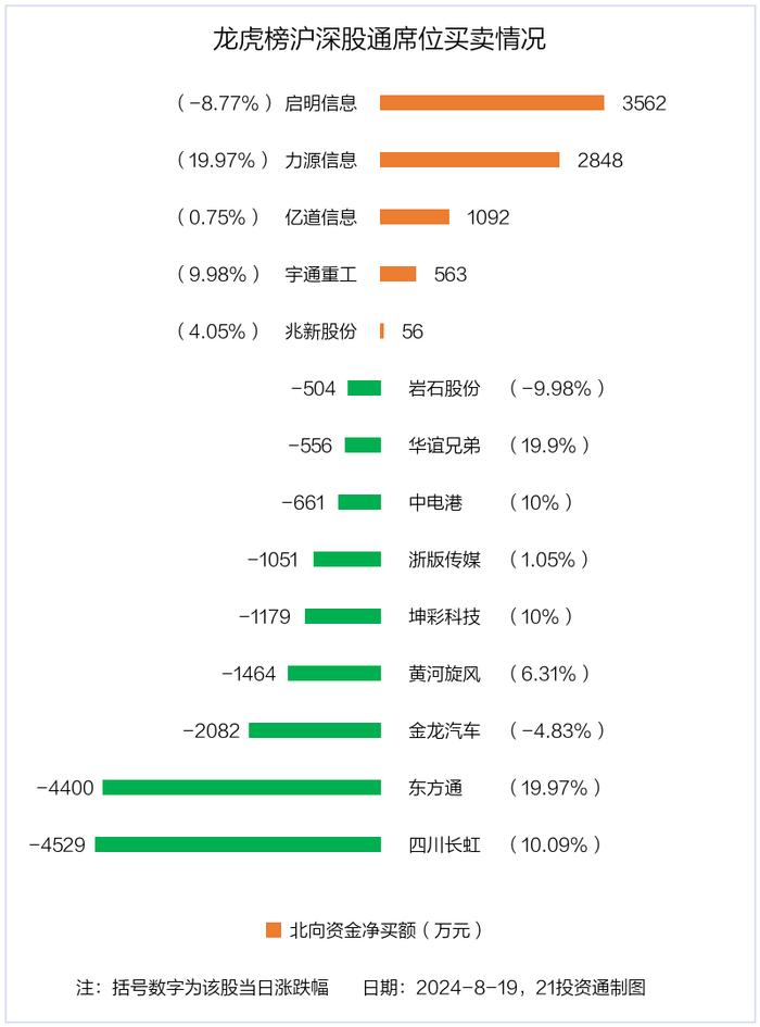 龙虎榜丨1.57亿元资金抢筹华谊兄弟，机构狂买力源信息（名单）