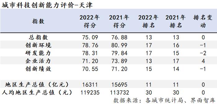 未能跻身全国10强，天津科技创新的短板何在？｜区域科技创新能力评估⑫