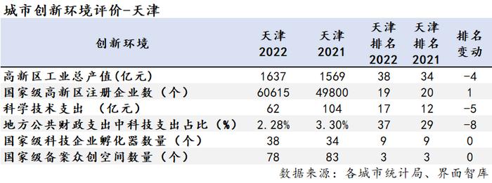 未能跻身全国10强，天津科技创新的短板何在？｜区域科技创新能力评估⑫