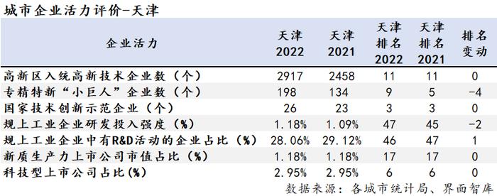 未能跻身全国10强，天津科技创新的短板何在？｜区域科技创新能力评估⑫