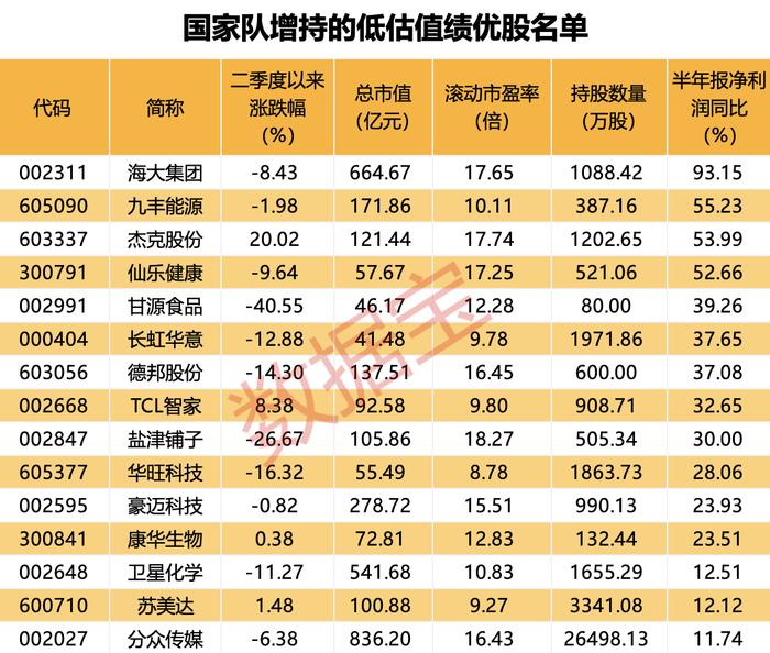 利空来袭，这只医药股跌超16%！国家队最新持股亮相，15只绩优低估值股获增持（附名单）