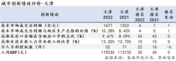 未能跻身全国10强，天津科技创新的短板何在？｜区域科技创新能力评估⑫