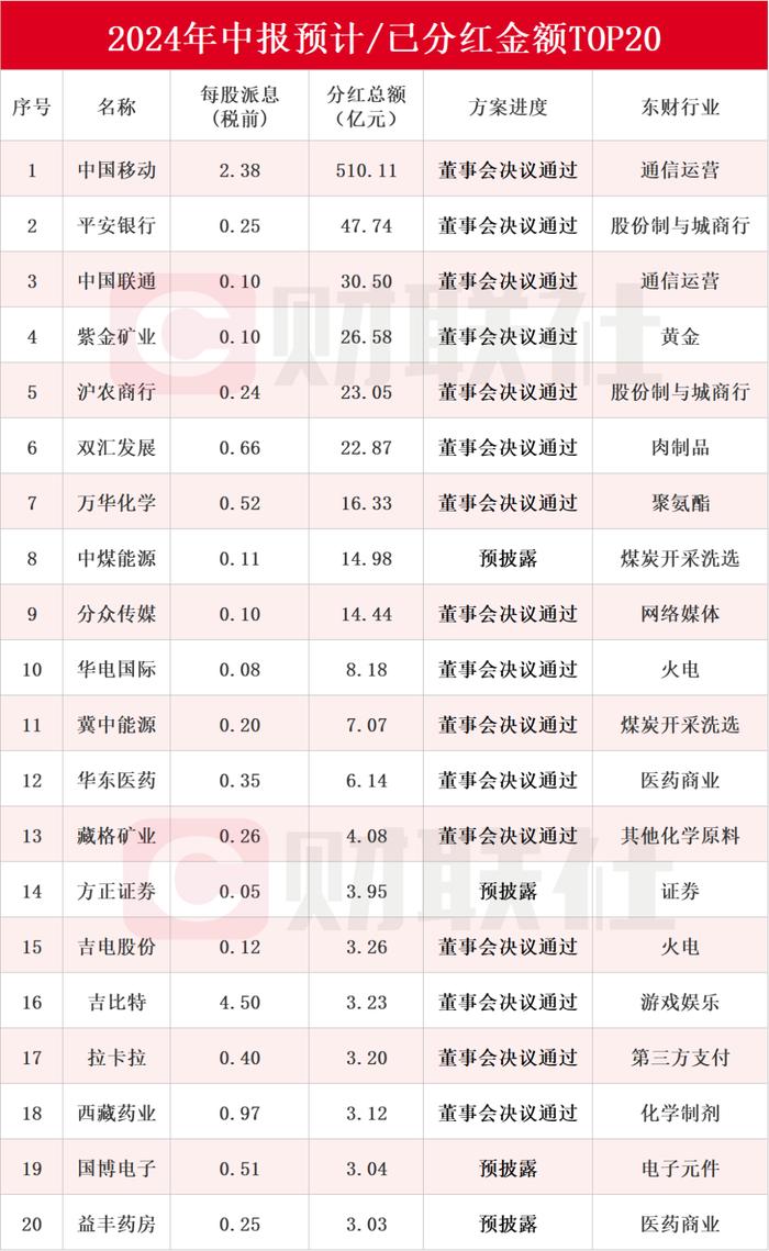 170多家上市公司宣布中期分红，中国移动预计分红金额最高超500亿