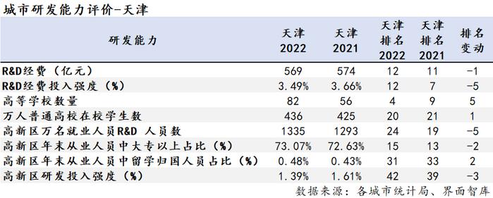 未能跻身全国10强，天津科技创新的短板何在？｜区域科技创新能力评估⑫