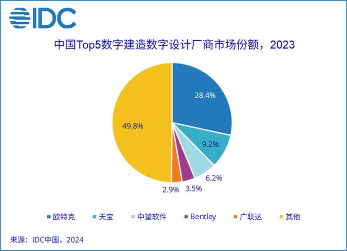 IDC：2023年中国数字建造市场整体规模达277.6亿元 同比略有下降