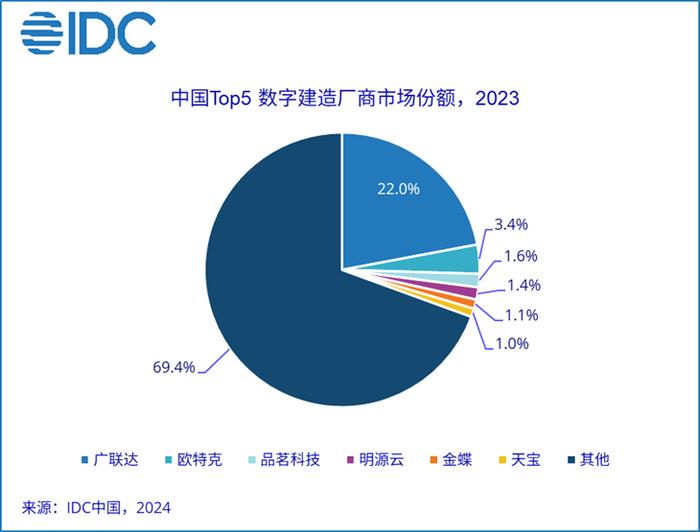 IDC：2023年中国数字建造市场整体规模达277.6亿元 同比略有下降