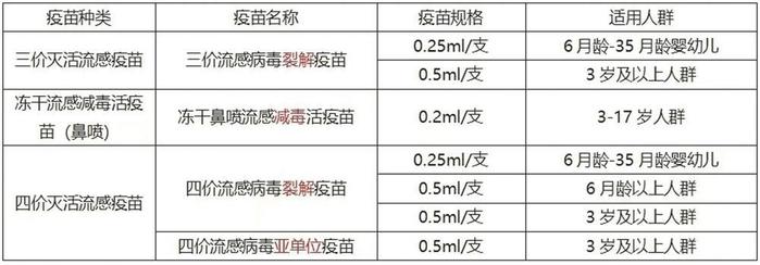 可预约接种！成都2024年流感疫苗已陆续到货