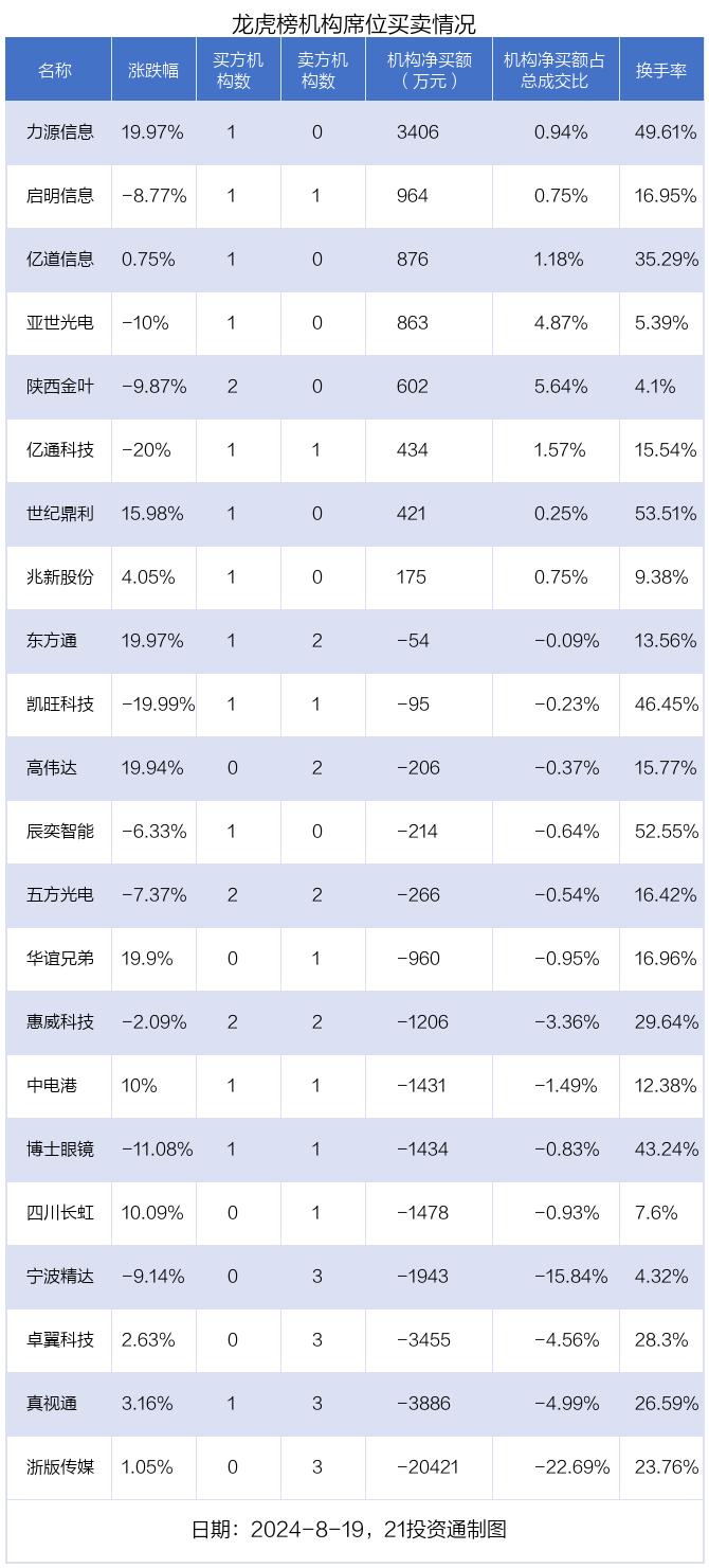 龙虎榜丨1.57亿元资金抢筹华谊兄弟，机构狂买力源信息（名单）