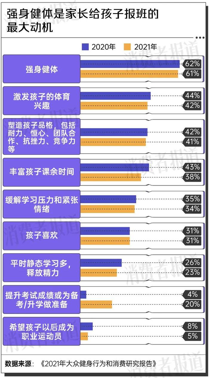 暑期体育培训火爆，200元一节课起步，全国培训机构数量翻倍