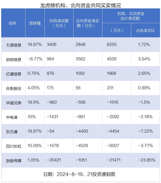 龙虎榜丨1.57亿元资金抢筹华谊兄弟，机构狂买力源信息（名单）