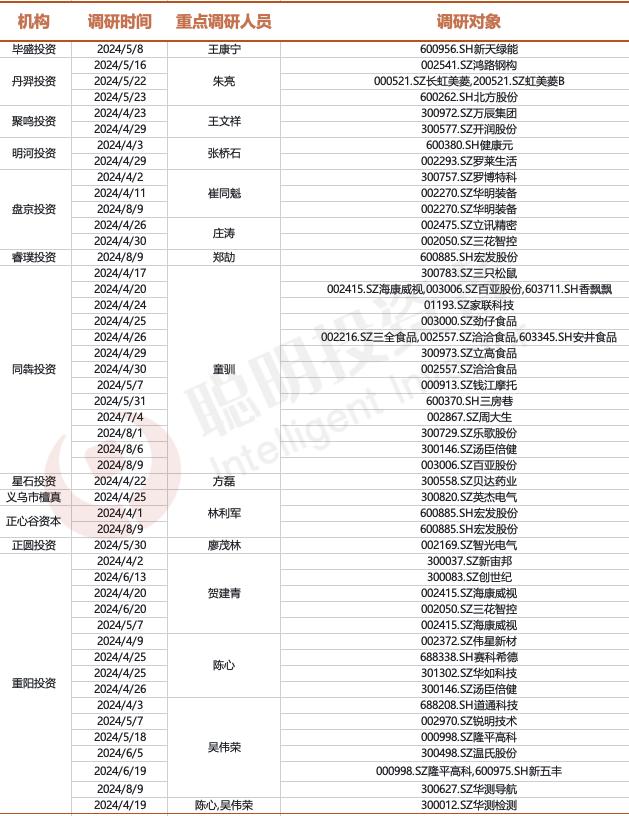 二季度名私募持仓调研最全盘点！冯柳买成安琪酵母第二大，百亿私募们目光聚到了这家半导体公司……