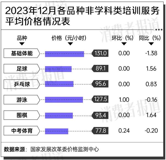 暑期体育培训火爆，200元一节课起步，全国培训机构数量翻倍