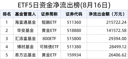 ETF资金榜 | 沪深300板块热度持续，黄金相关ETF短期遇冷