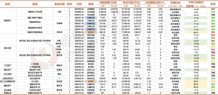 二季度名私募持仓调研最全盘点！冯柳买成安琪酵母第二大，百亿私募们目光聚到了这家半导体公司……