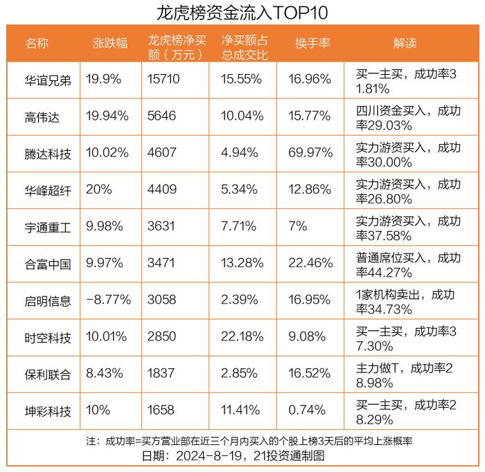 龙虎榜丨1.57亿元资金抢筹华谊兄弟，机构狂买力源信息（名单）