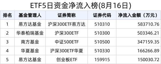 ETF资金榜 | 沪深300板块热度持续，黄金相关ETF短期遇冷