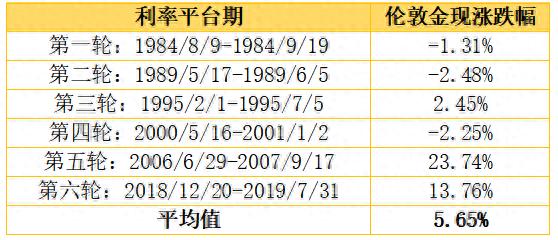 降息预期利好下，如何舒适买“金”？