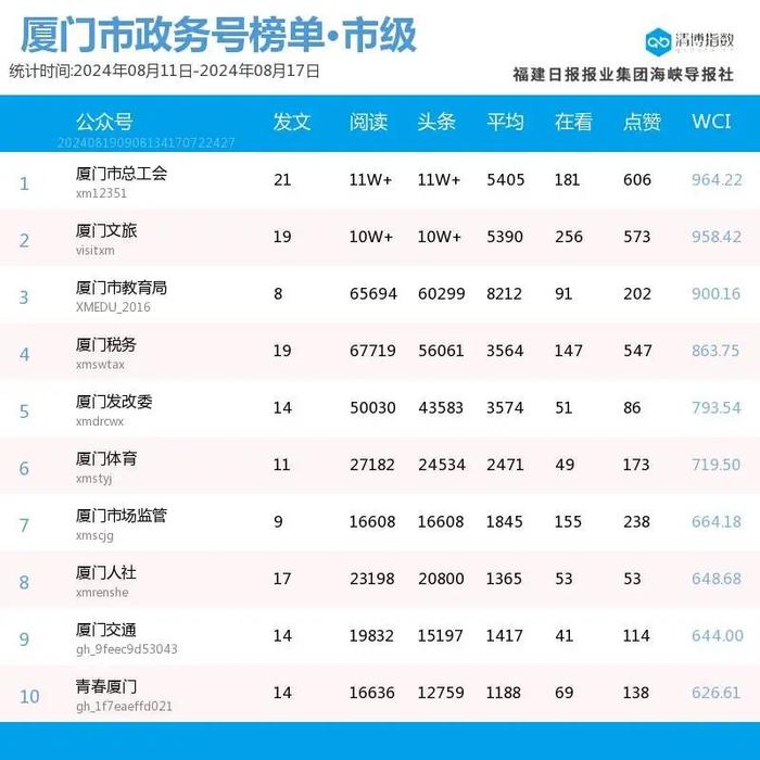 新秀发力 厦门微信公众号影响力排行榜2024年第33期来了