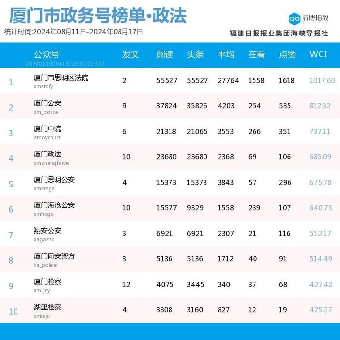 新秀发力 厦门微信公众号影响力排行榜2024年第33期来了