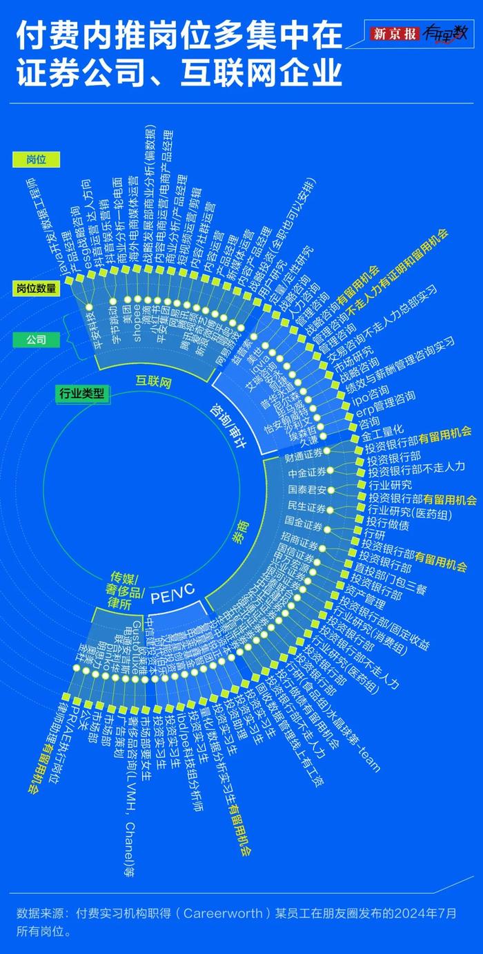 实习岗位明码标价？ “付费实习”灰色产业链是怎样形成的？