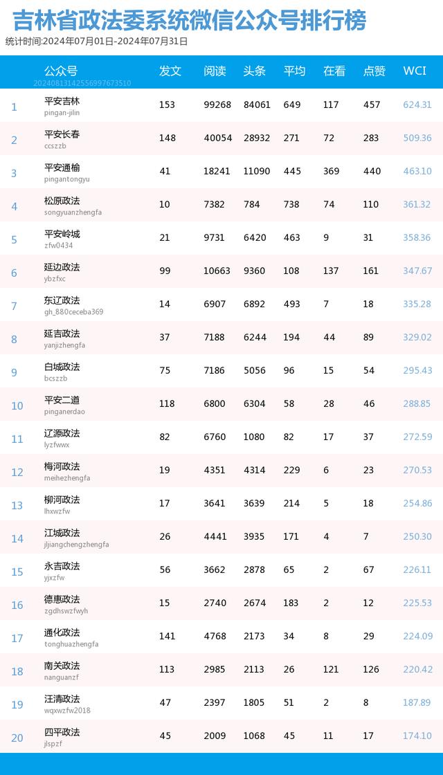 吉林省政法系统微信公众号2024年7月榜单来了！