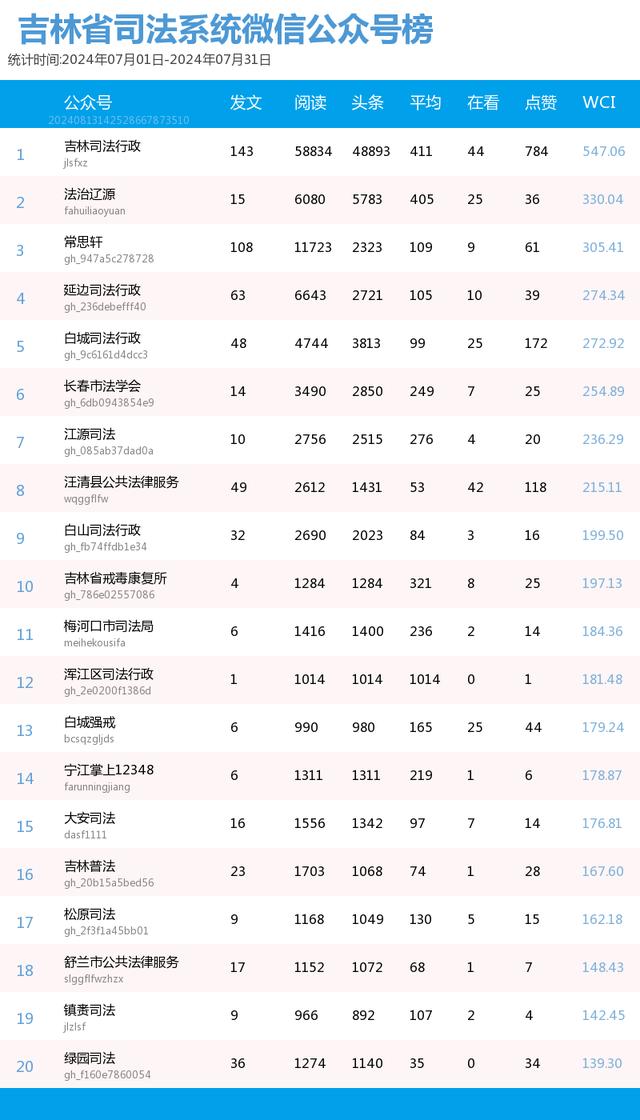 吉林省政法系统微信公众号2024年7月榜单来了！