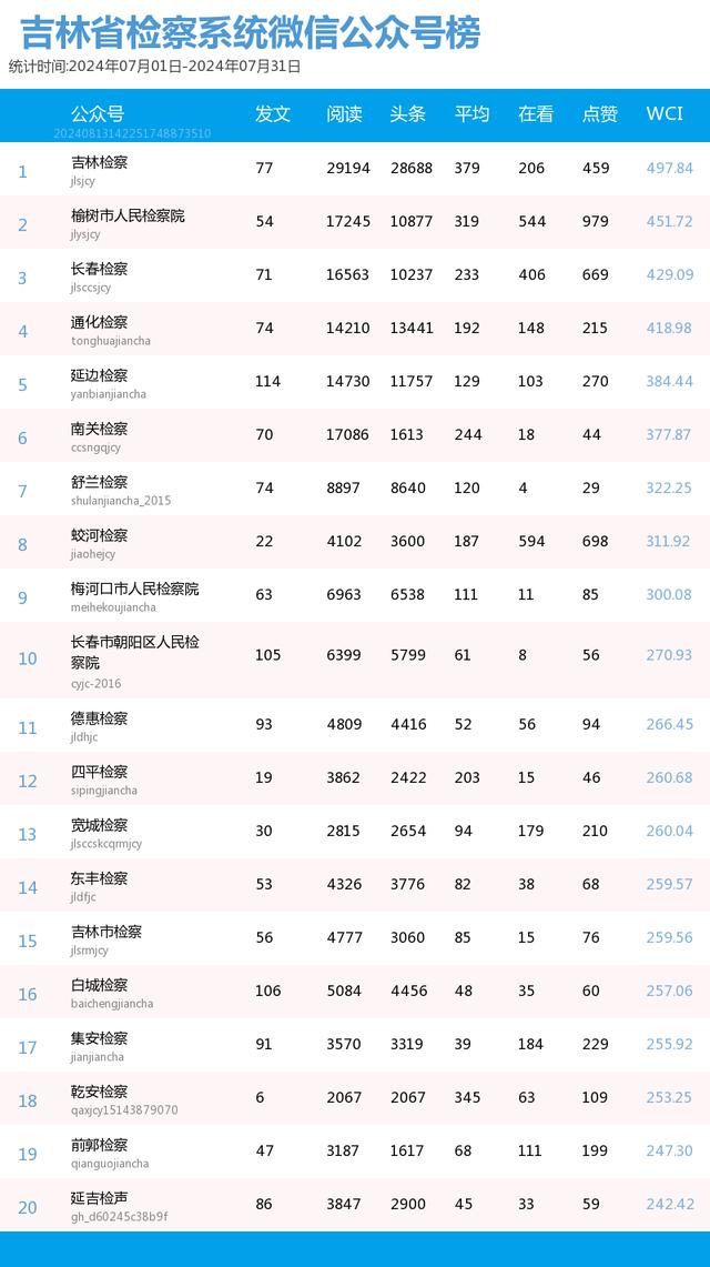 吉林省政法系统微信公众号2024年7月榜单来了！