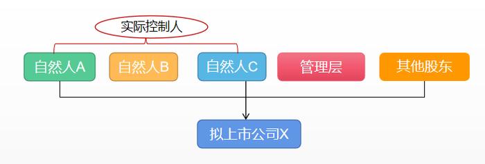 拟上市公司股权结构顶层设计方案