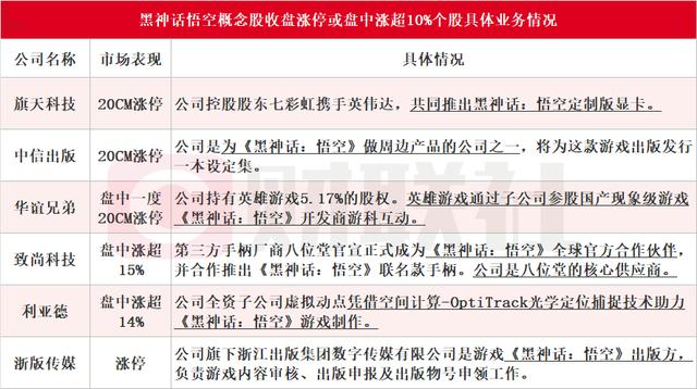 国产游戏《黑神话：悟空》销售火爆 旗天科技和中信出版收盘双双20CM涨停 4家上市公司互动易回复有合作或参股