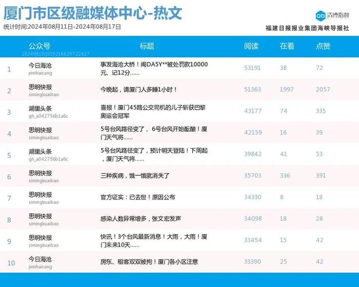 新秀发力 厦门微信公众号影响力排行榜2024年第33期来了