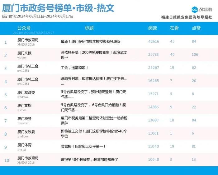 新秀发力 厦门微信公众号影响力排行榜2024年第33期来了