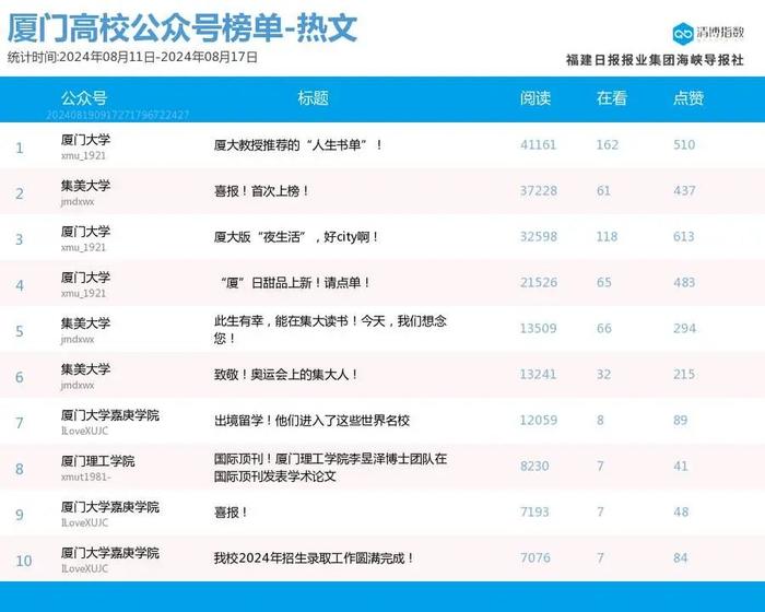 新秀发力 厦门微信公众号影响力排行榜2024年第33期来了