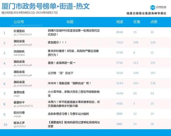 新秀发力 厦门微信公众号影响力排行榜2024年第33期来了