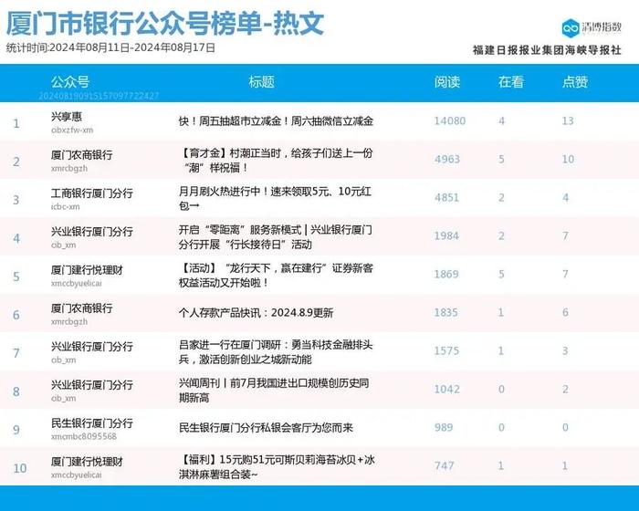 新秀发力 厦门微信公众号影响力排行榜2024年第33期来了