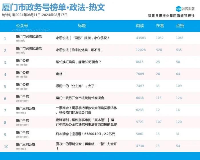 新秀发力 厦门微信公众号影响力排行榜2024年第33期来了