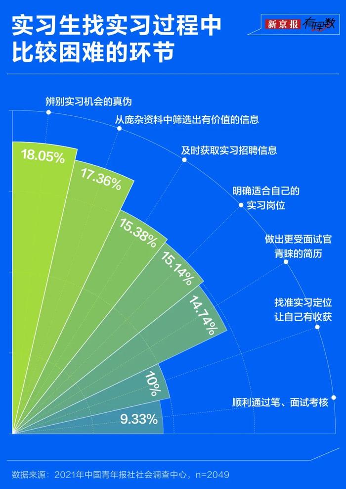 实习岗位明码标价？ “付费实习”灰色产业链是怎样形成的？