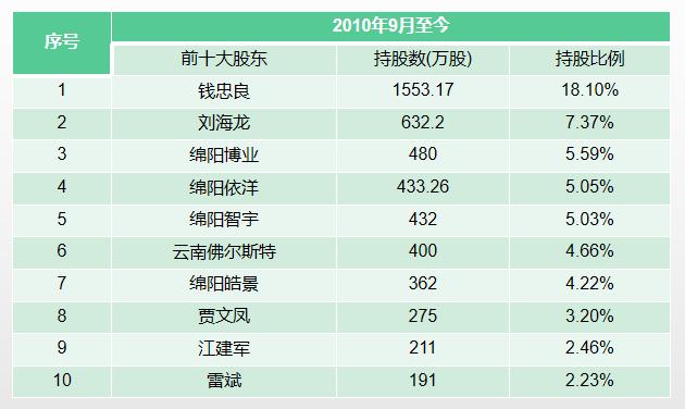 拟上市公司股权结构顶层设计方案